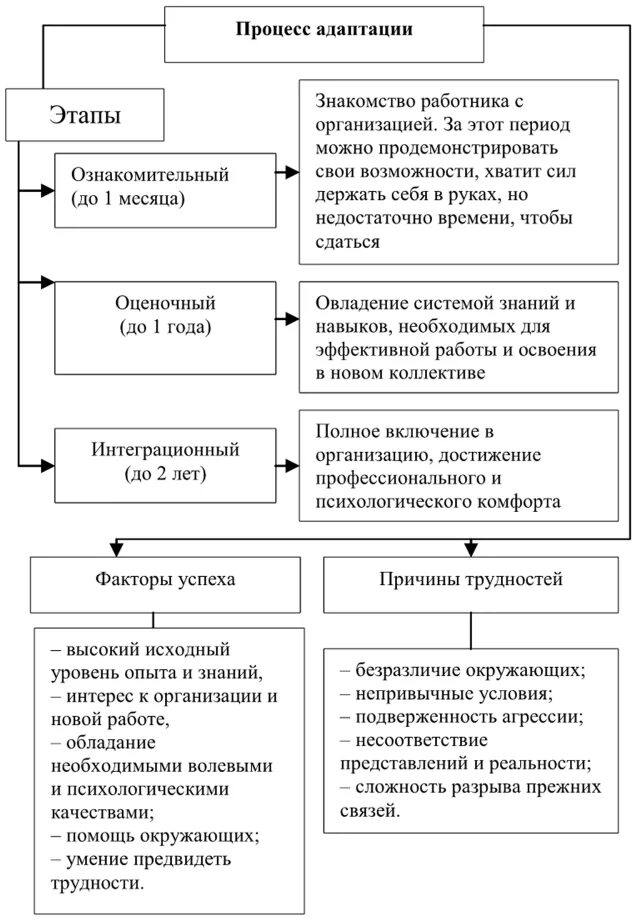 Адаптация курсовая работа. Бизнес процесс адаптация персонала. бизнес процесс по адаптации персонала. схема адаптации нового сотрудника. схема бизнес процесса адаптации персонала.