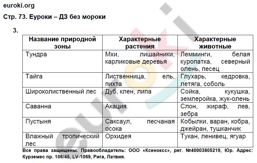 Стр 94 биология 5 класс ответы. Таблица по естествознанию 5 класс. Природные зоны земли таблица. Биология 5 класс стр 73. Биология 5 класс рабочая тетрадь стр72 гдз.