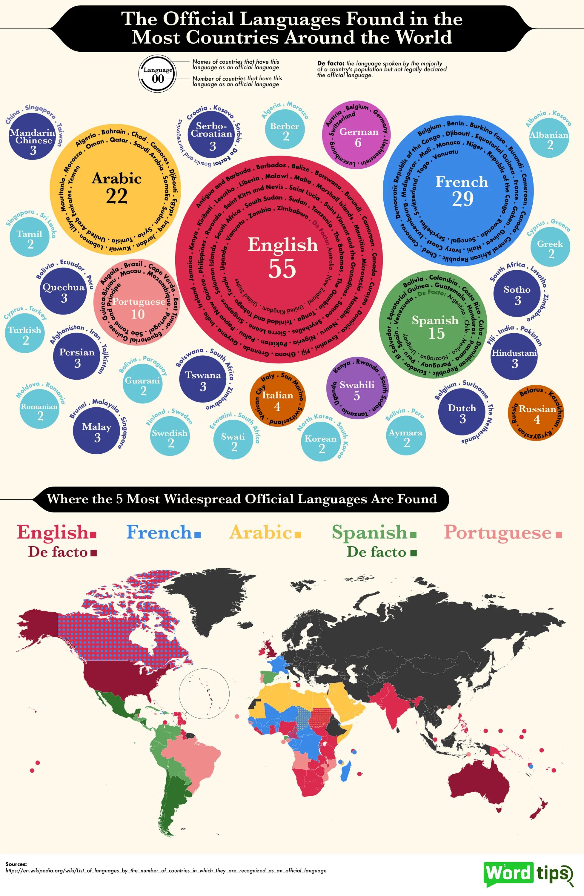 The most languages. Инфографика английский язык. Official languages of the World. In many countries around the