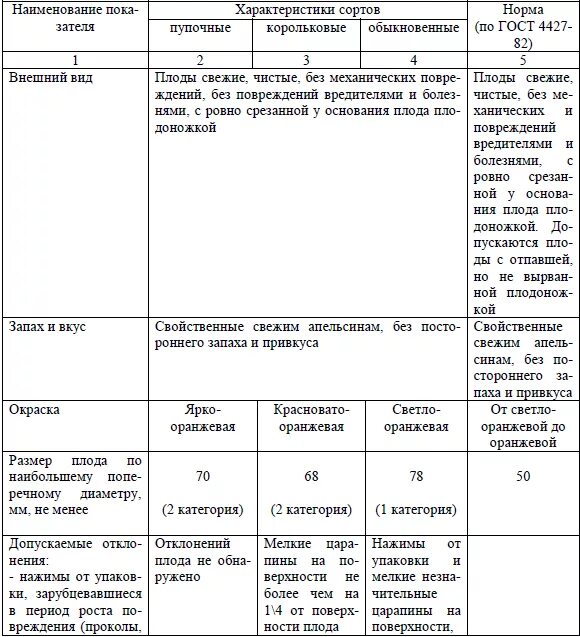 Органолептическая оценка качества гост