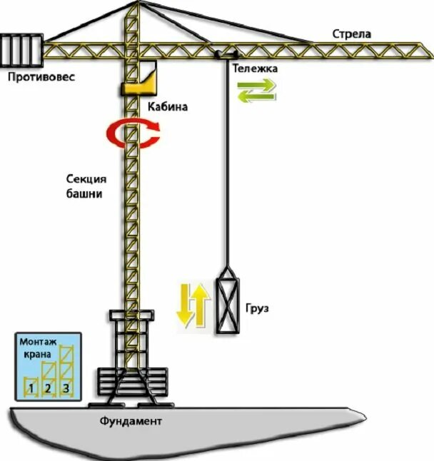 Какую работу совершает строительный кран. Устройство башенного крана схема. Принцип работы строительного крана. Элементы башенного крана схема. Из чего состоит подъемный кран.