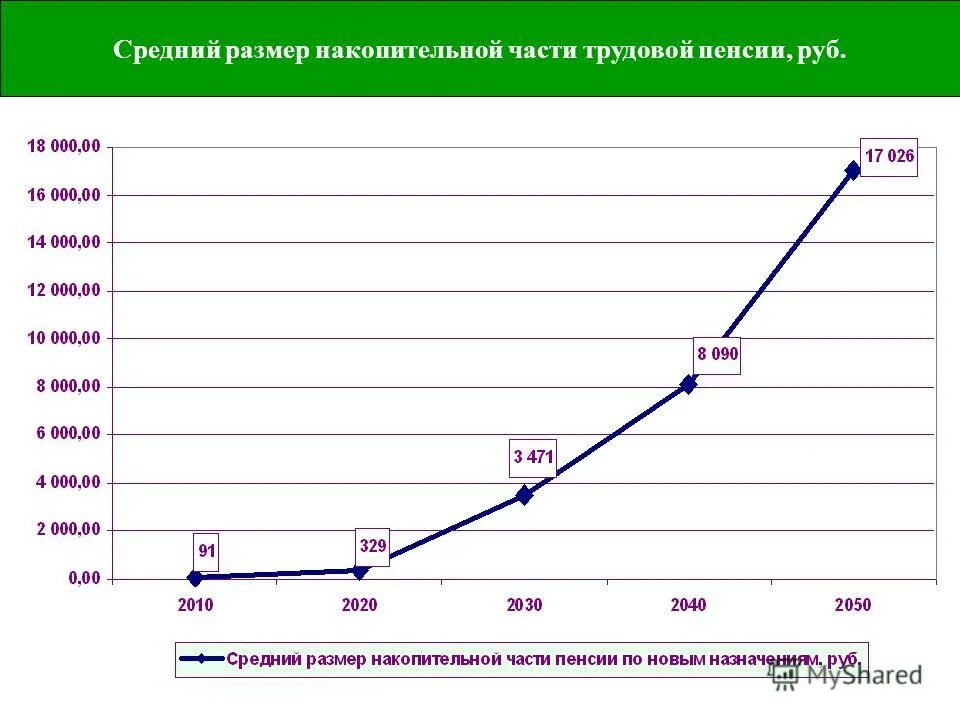 Как рассчитать накопительную часть пенсии в 2024