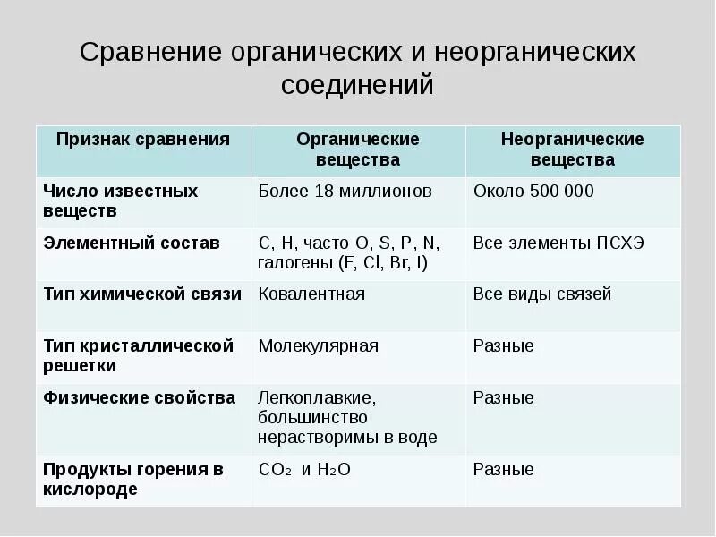 Сравнение органических и неорганических веществ таблица. Сравните органические и неорганические вещества. Сравнение органических и неорганических соединений таблица. Отличие органических веществ от неорганических соединений.