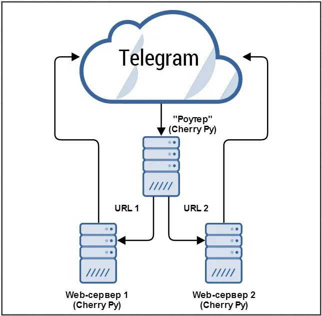 Схема бота в телеграмме. Сервер для телеграмм бота. Архитектура телеграм бота. Блок схема для телеграм бота. Telegram web api