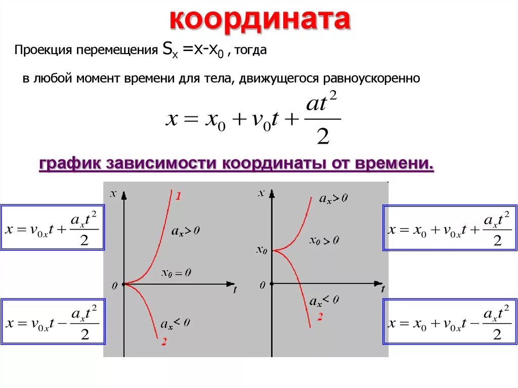 Формула графика скорости. График зависимости проекции перемещения от времени. Движение с ускорением зависимость координаты от времени. График проекции перемещения от времени при равноускоренном движении. Проекция перемещения определение и формула.