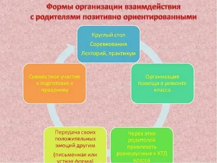 Работа классного руководителя с родителями презентация