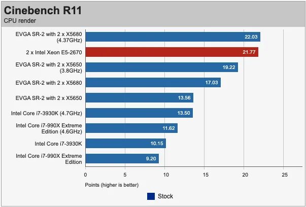 Xeon тест в играх. Intel Xeon e5 2670 v3. Intel Xeon x5675 CPU Z. Intel Xeon CPU e5 2670 v3. Intel Xeon e5 2670 v3 характеристики.