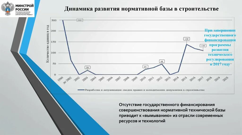 Динамика развития программ. Динамика развития. динамика строительства. динамика развития приложения. динамика застройки в россии.