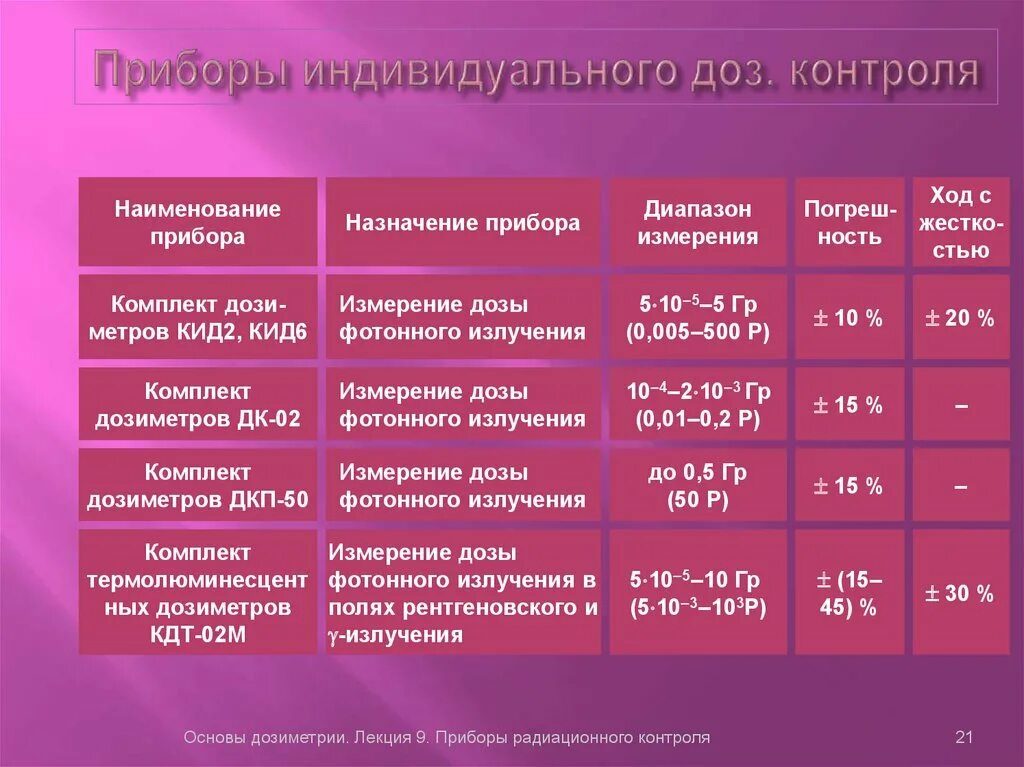 Приборы для измерения полученных доз облучения. Индивидуальная дозиметрия персонала. диапазон прибора.