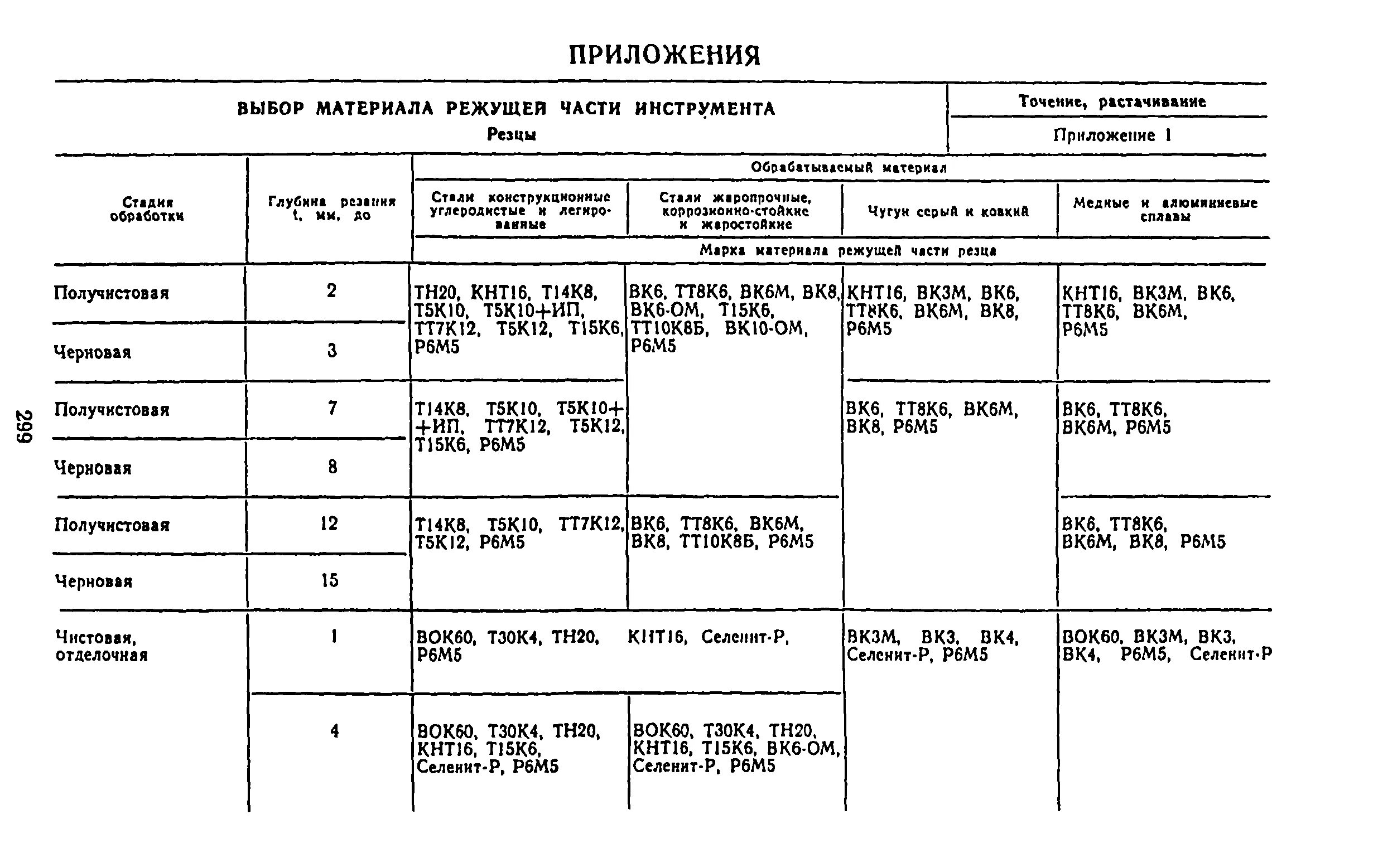 Материал режущей части инструмента. Выбор режущего инструмента таблица. Материал режущего инструмента таблица. Общемашиностроительные нормативы режимов резания часть 2. Инструментальные материалы. Выбор марки режущей части инструмента.