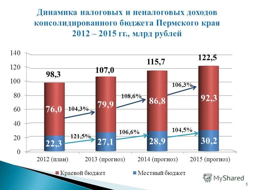 доходы бюджета пермского края