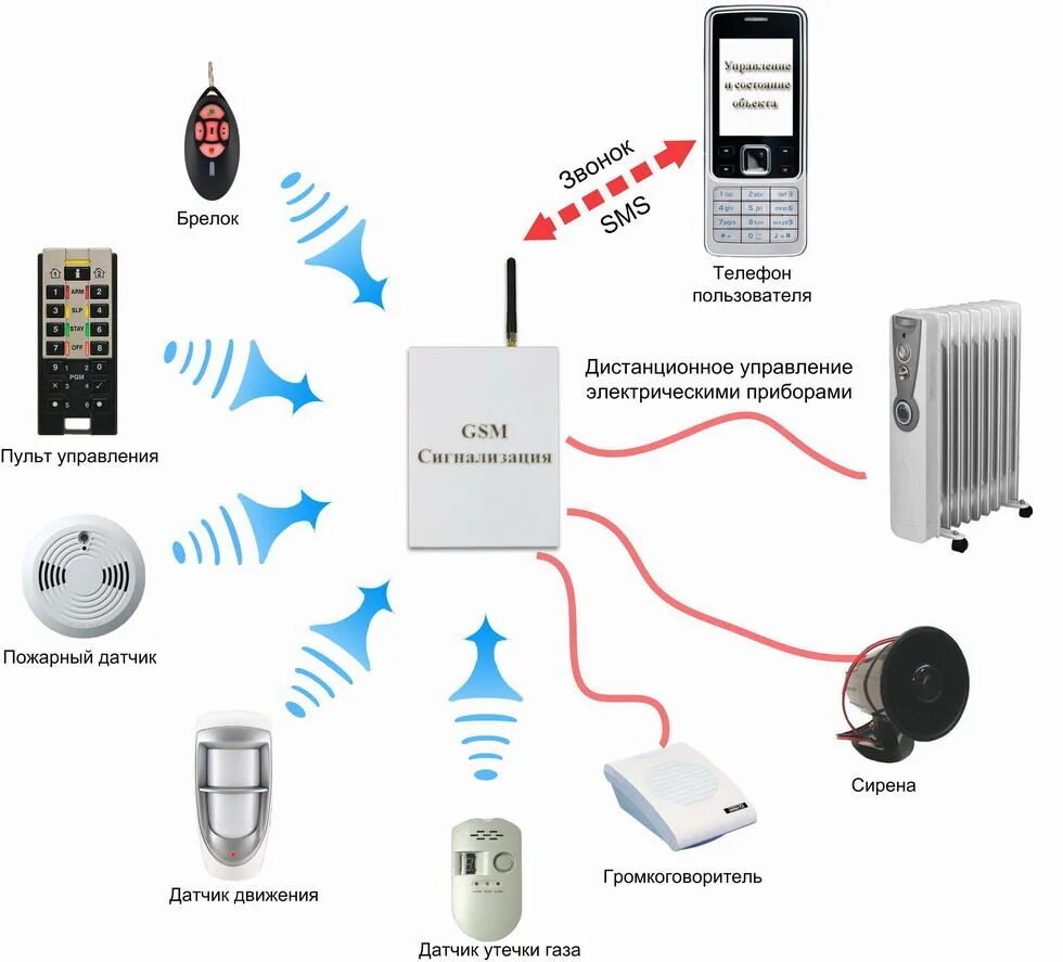 Как работает gsm. Охранная сигнализация для дома GSM схема. Системы охранной сигнализации GSM схема. GSM модуль для пожарной сигнализации. Схема установки GSM сигнализации в частном доме.