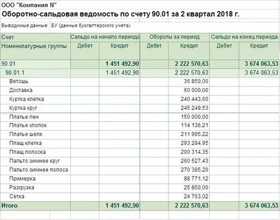 Аналитический учет по счету 90