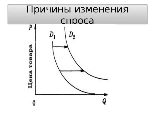 Какие факторы вызывают изменения спроса. Причины изменения спроса. причины изменения спроса и предложения. причины изменения спроса на товар. причины изменения предложения.