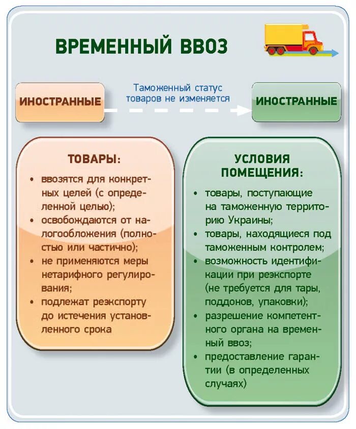 Временный ввоз товаров. Схема временного ввоза. Таможенный режим временный ввоз. Временный вывоз таможенная процедура.