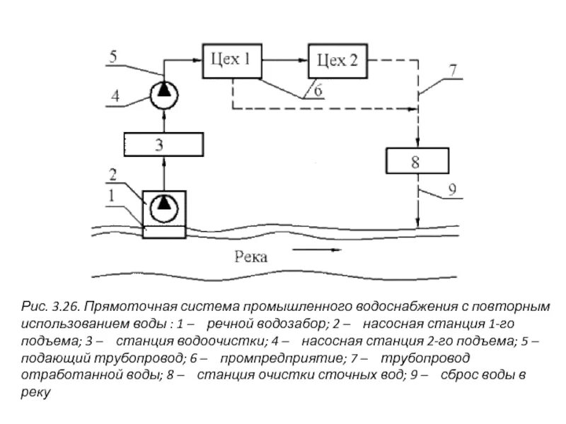 Оборотное использование воды. Система оборотного водоснабжения схема. Прямоточная система водоснабжения схема. Системы и схемы водоснабжения промышленных предприятий. Прямоточная система водоснабжения ТЭС.