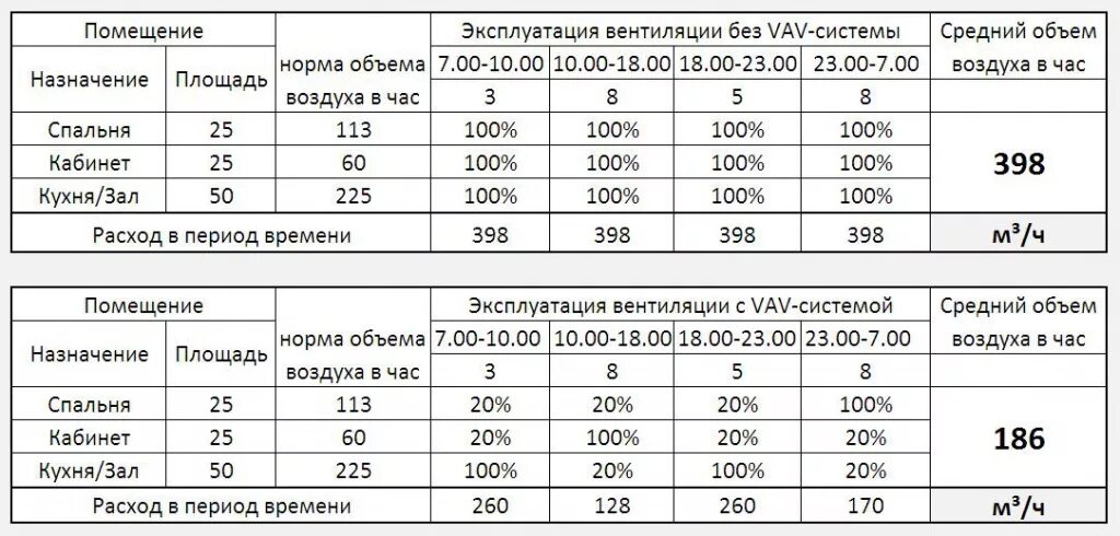 Сколько воздуха в 1 литре. Необходимый объем вентиляции м3. Расход воздуха воздуховодов вентиляции таблица. Таблица воздухообмена в воздуховоде. Таблица расчетов расхода воздуха на вентиляцию.