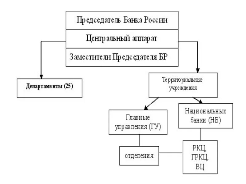 Деятельность центрального банка РФ. Центральное учреждение. Центральный аппарат в Центральном банке. Аппарат ЦБ. Центральный аппарат организации