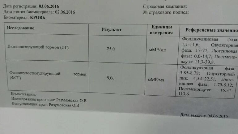 Фсг постменопауза. ФСГ повышен в фолликулярной фазе. ФСГ 12 В фолликулярной фазе. Норма ФСГ В фолликулярной фазе. Как выглядит результат анализа ФСГ.