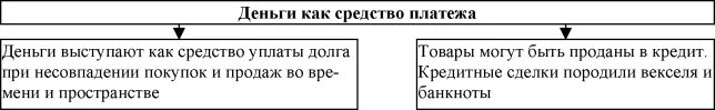 Деньги средство платежа. Функция средства платежа. Функция денег как средства платежа. Деньги выполняют функцию средства платежа.