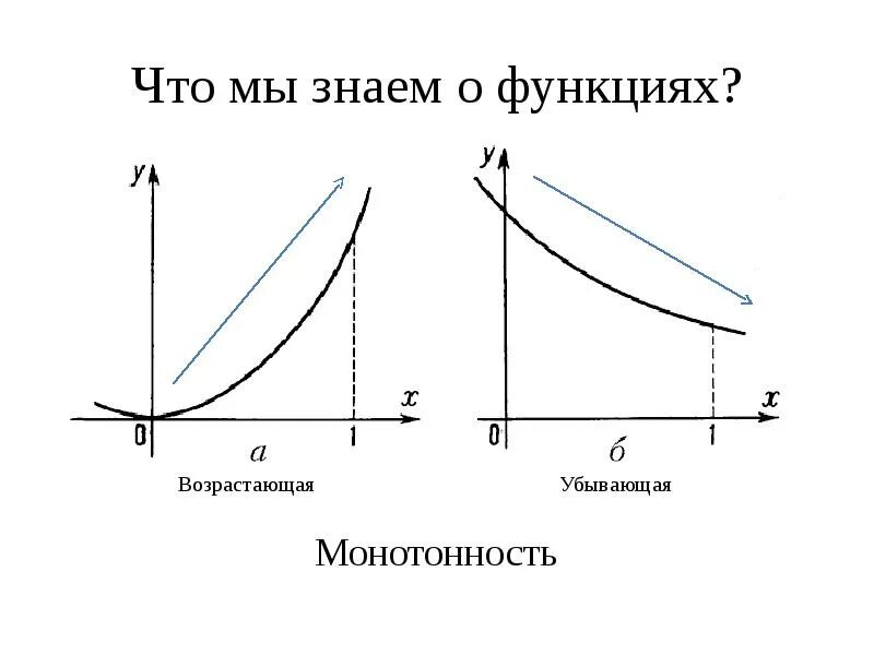 Возрастающая убывающая. Убывающая монотонность. Возрастающая убывающая и немонотонная. Монотонность предпочтений. Монотонность это простыми словами.