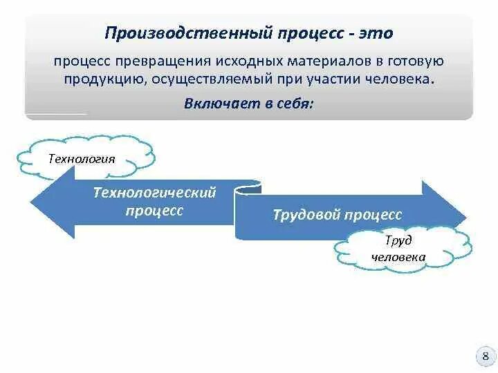 Основные процессы производственной деятельности. Произодственныйпроцесс. Процесс превращения сырья в готовую продукцию. Система тойота бережливое производство. Процесс преобразования сырья это.
