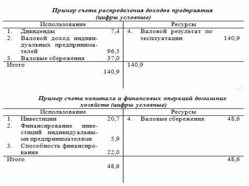 Счета СНС таблица. Система национальных счетов таблица. Схема основных счетов СНС. Статистические счета пример. Данные национальных счетов