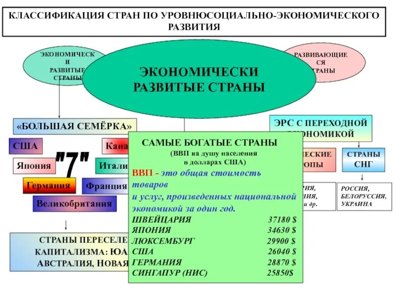 Классификация стран по экономическому уровню. Классификация стран. страны по классификации. классификация стран по развитию экономики. страны большой 7 по экономическому развитию.