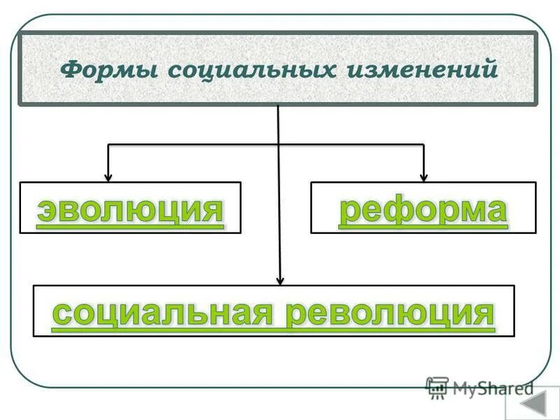 Назовите формы социальных изменений