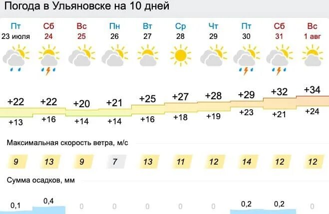 Погода в Ульяновске на 3 дня. Погода в Ульяновске на 3 дня точный. Погода Ульяновск на 10 дней. Погода в Ульяновске на неделю. Погода димитровград гисметео на 3 дня точный