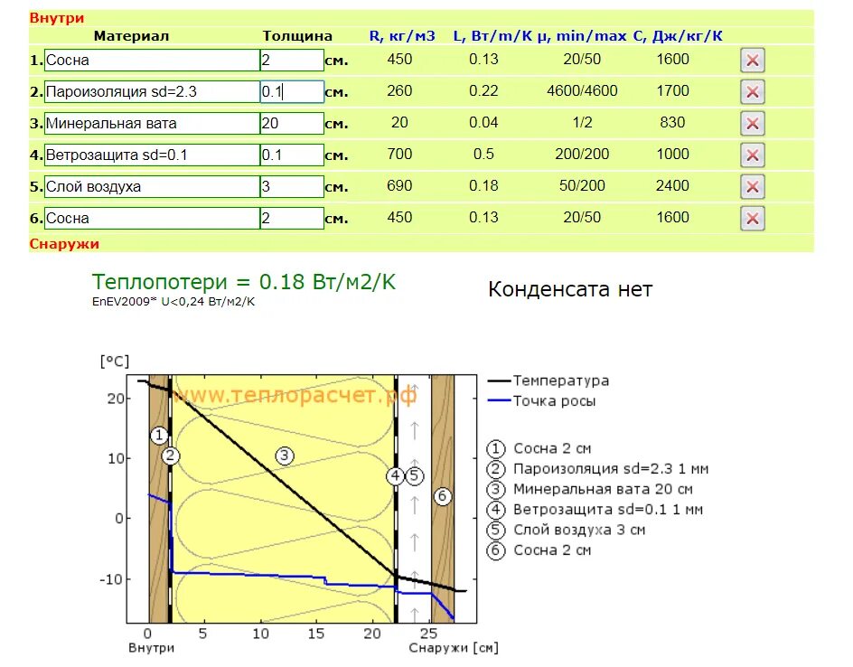 Сколько надо утеплителя. Как посчитать утеплитель на стены каркасного дома. Калькулятор толщины теплоизоляции для стен из бруса. Теплопотери каркасного дома 100 м2. Толщина стен расчет толщины утепления калькулятор.