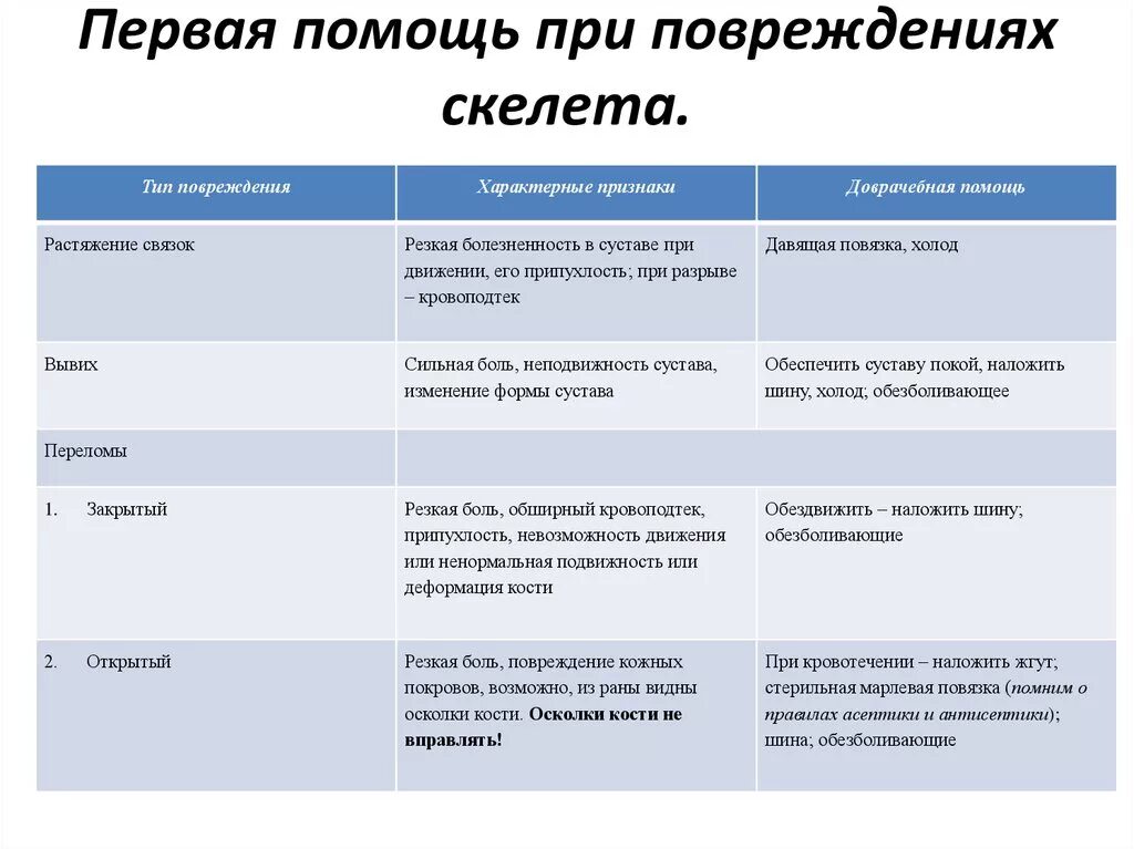 Таблица Тип повреждения симптомы первая помощь. Первая помощь при травмах скелета 8 класс таблица. Вид травмы признаки первая помощь таблица. Таблица по биологии 8 класс первая помощь при повреждениях скелета.