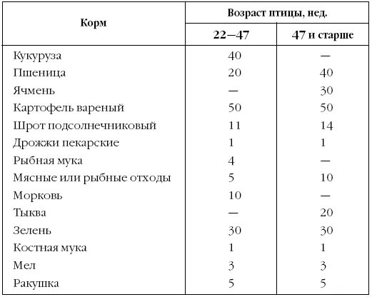 Сколько нужно дать курам. Нормы кормления кур несушек. Рацион корма кур несушек таблица. Рацион комбикорма для кур несушек. Состав комбикорма для кур несушек таблица.