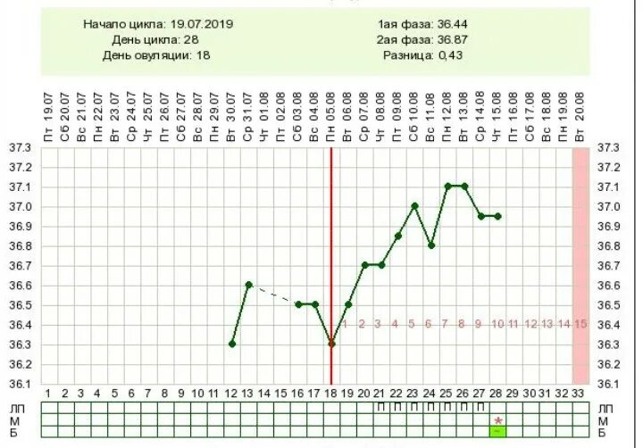 Статистика месячных. График б.т без утрожестана. Размеры ЖТ по дням после овуляции. График БТ при двух. Может ли во время месячных быть овуляция