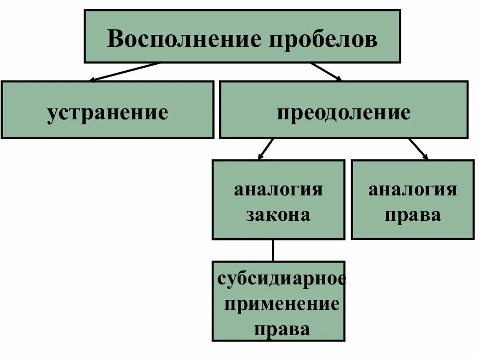 Применение уголовного закона по аналогии