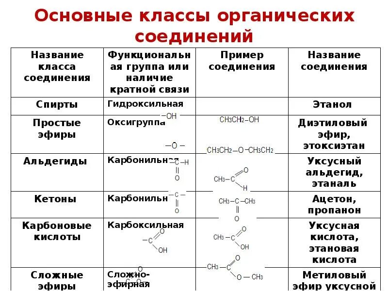 Какие есть органические соединения