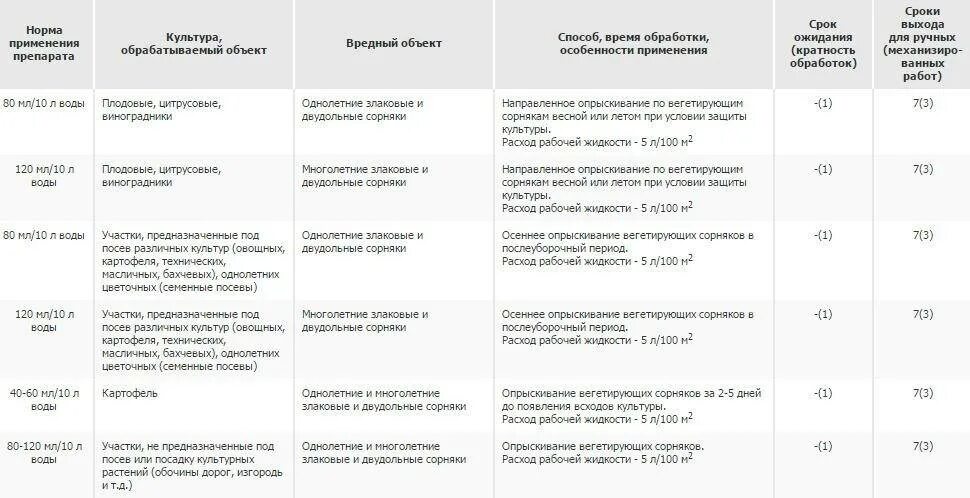 Раундап 100 мл дозировка. Таблица разведения раундапа. Раундап от сорняков таблица. Раундап 5 мл от сорняков инструкция по применению.