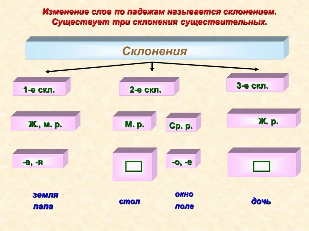 Как изменяются большие. Склонение изменение по падежам имен существительных. Изменение по падежам имен существительных 3 склонения. Изменение существительных по падежам. Изменение слова по падежам.