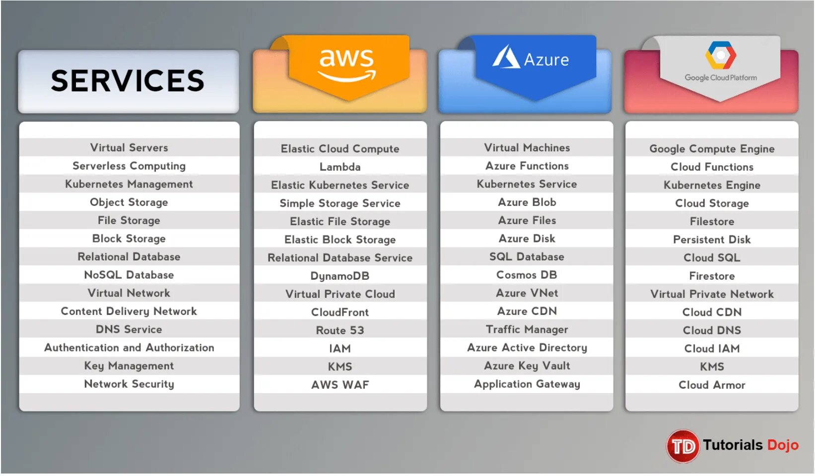 Amazon облачные сервисы. Облачный сервер Амазон. Amazon web services. Azure vs AWS. Google vs AWS.