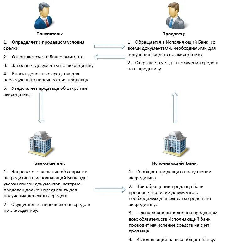 Договор продажи квартиры образец аккредитив. Сделка с аккредитивом схема. Схема аккредитива Сбербанк. Договор аккредитива схема. Аккредитив 2022 год.