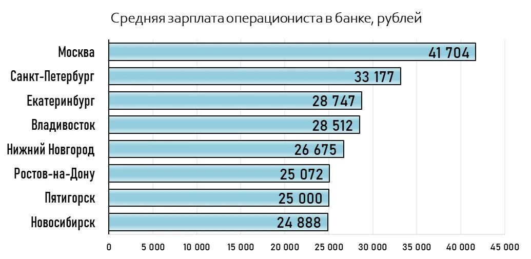 Сколько получает глава. Зарплаты в банках. Зарплата сотрудников банка. Средняя зарплата в банке. Средняя заработная плата банковского работника.