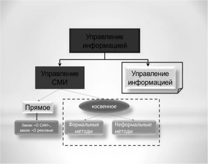 Формы взаимодействия со сми. Стратегия взаимодействия со сми. взаимодействие со сми. органы управления средствами массовой информации. управляющий средствами массовой информации.