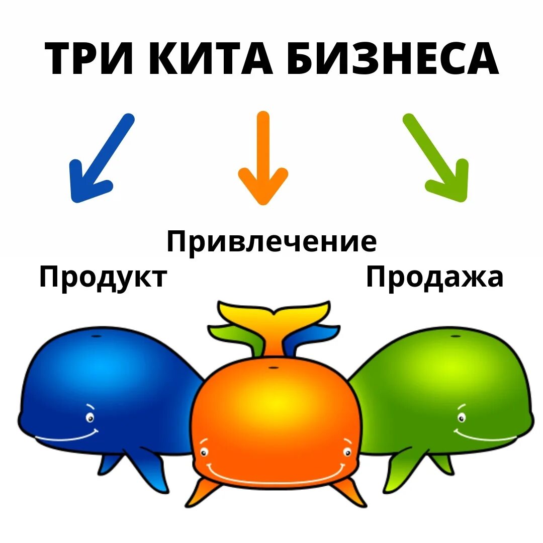 Три кита отзывы. Три кита. С-три Китс. Три кита бизнеса. Три кита рисунок.