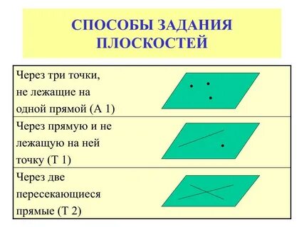 Перечислите способы задания плоскости