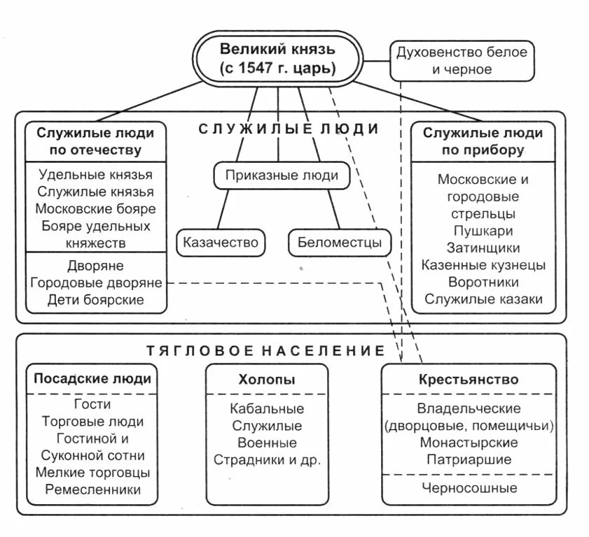 Социальная структура российского общества в xvi в. Сословия в россии 16 века схема. служилые люди 16 века схема. иерархия в россии 16 века. социальная структура российского общества 17 века схема.