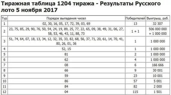 Тиражная таблица. Таблица русского лото. Русское лото тираж. Таблица розыгрыша русское лото. Розыгрыш лотереи русское лото тираж 1538