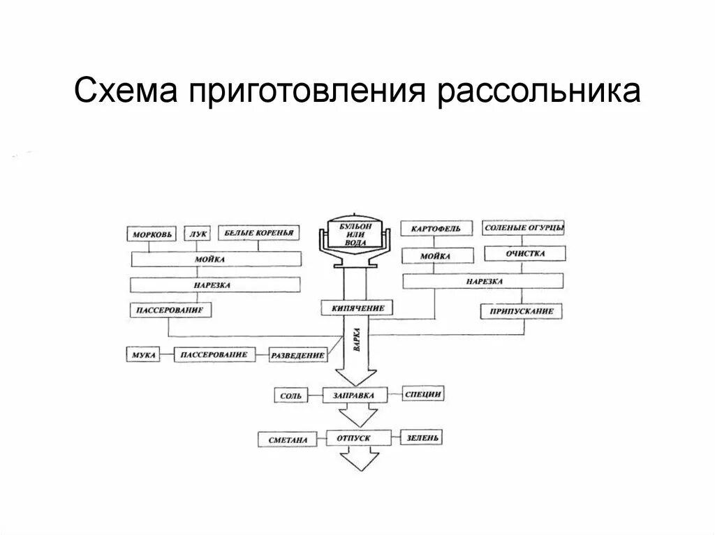 Технологическая схема рассольник Московский. Технологическая схема блюда рассольник домашний. Технологическое схема приготовления блюд рассольник Московский. Технологическая схема приготовления блюда рассольник Ленинградский.