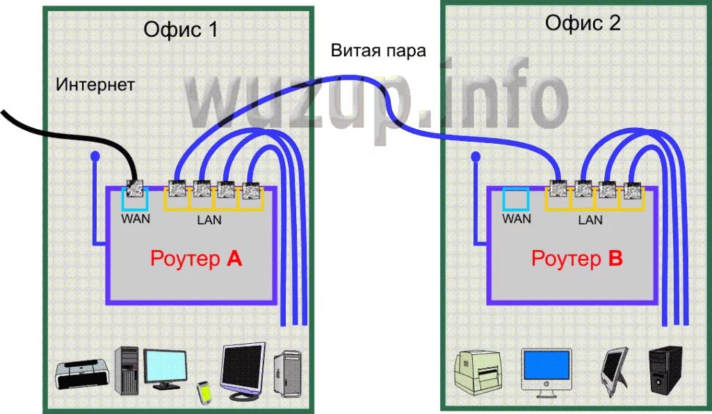 Wifi роутер подключить к другому wifi. Схема подключения 2 роутеров. Подключить 2 роутера к одной сети. Как настроить 2 роутера в одну сеть по WIFI. Как подключить 2 вай фай роутера к одной сети.