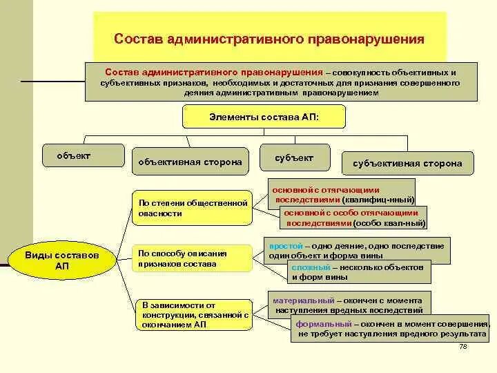 Состав административного правонарушения схема. Перечислите элементы состава административного правонарушения. Перечислите признаки состава административного правонарушения:. Юридический состав административного правонарушения схема. 4 состав правонарушений