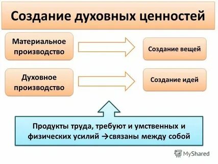 Приоритет духовного над материальным это